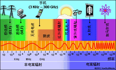 433MH2 射频对人体有影响吗：危害探讨